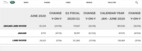 捷豹路虎上半年銷18.4萬輛 6月銷量開始回暖