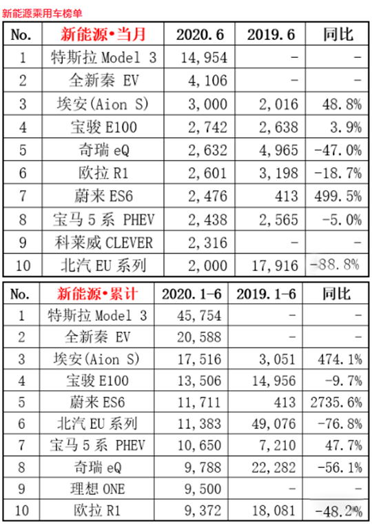 銷量，蔚來(lái)，特斯拉，特斯拉,汽車銷量,新能源汽車