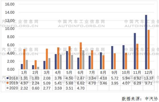 6月電池裝車量漲34% 磷酸鐵鋰電池翻番