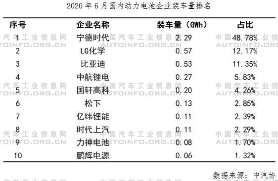 寧德時(shí)代，電池，電池裝機(jī)量