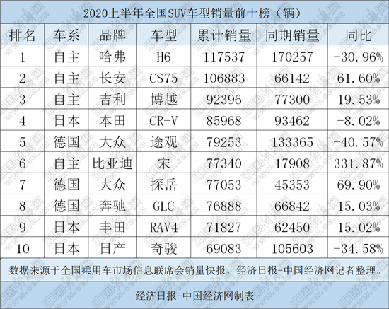 上半年SUV引領(lǐng)反攻：自主品牌延攬前三