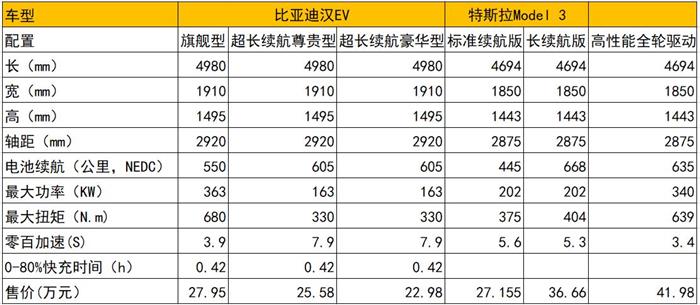 比亞迪，特斯拉，電池，華為，比亞迪,特斯拉,汽車銷量,新能源汽車