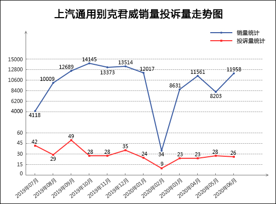 投訴，銷量，君威，汽車投訴,6月汽車銷量