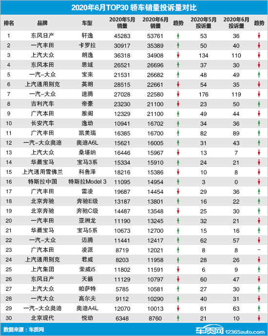 投訴，銷量，君威，汽車投訴,6月汽車銷量