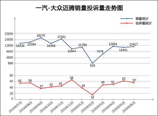 投訴，銷量，君威，汽車投訴,6月汽車銷量