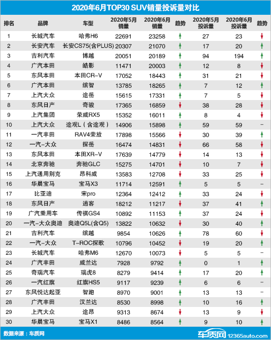 SUV，投訴，銷量，廣汽本田，紅旗，SUV銷量,汽車投訴