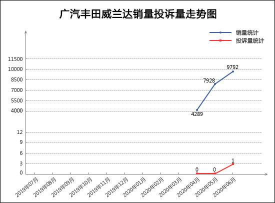 SUV，投訴，銷量，廣汽本田，紅旗，SUV銷量,汽車投訴