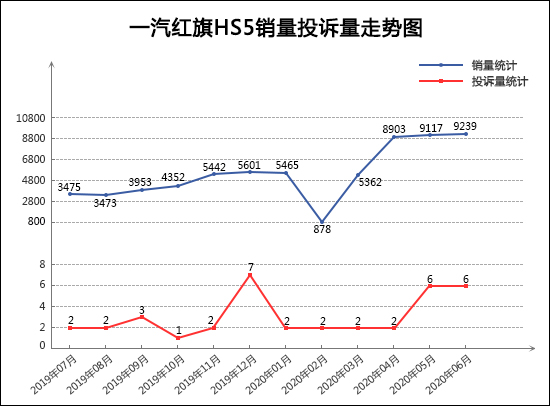 SUV，投訴，銷量，廣汽本田，紅旗，SUV銷量,汽車投訴