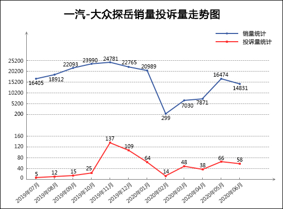 SUV，投訴，銷量，廣汽本田，紅旗，SUV銷量,汽車投訴