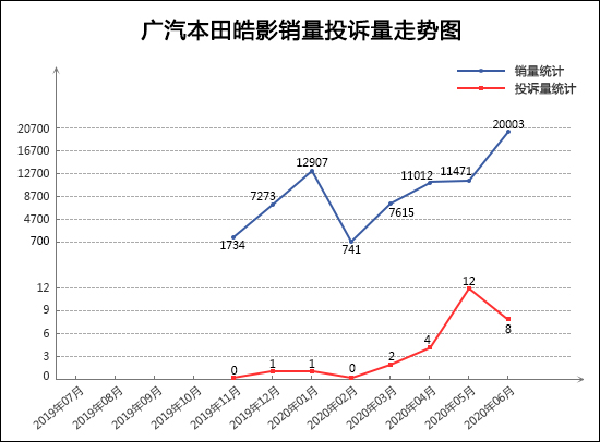 SUV，投訴，銷量，廣汽本田，紅旗，SUV銷量,汽車投訴