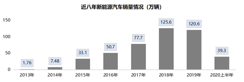 銷量，政策，新能源汽車銷量，新能源汽車銷量