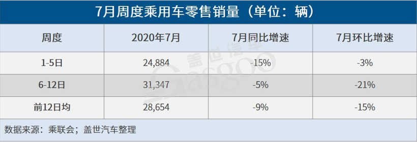 開局走勢不強 7月車市難延續(xù)前兩月增速表現(xiàn)