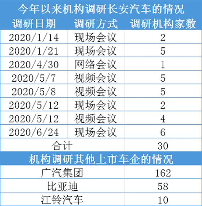 凈利預增超20億 長安汽車為何反遭機構拋停？