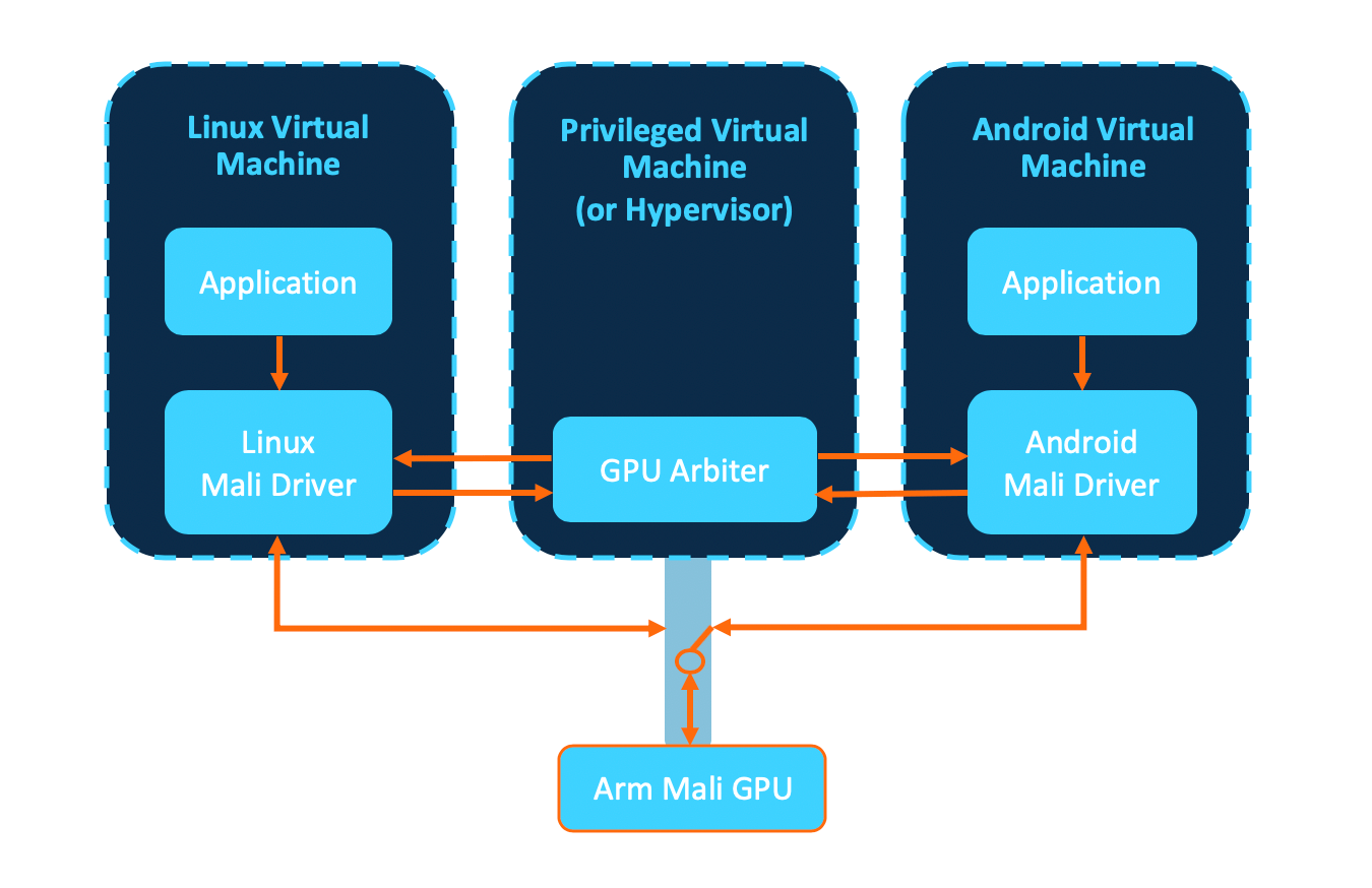 Arm推出新款Mali GPU 支持下一代車載體驗(yàn)