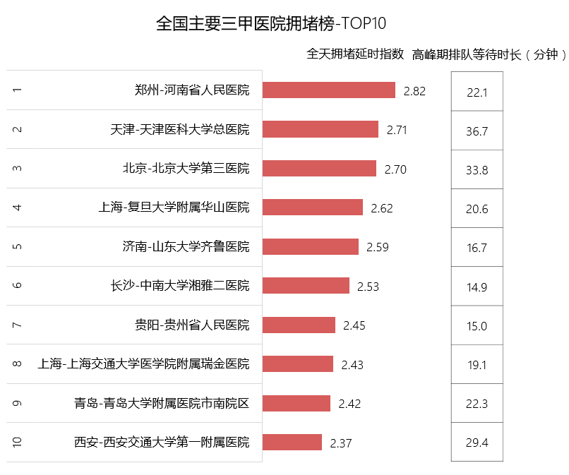 高德發(fā)布二季度交通報(bào)告：十大最堵醫(yī)院出爐