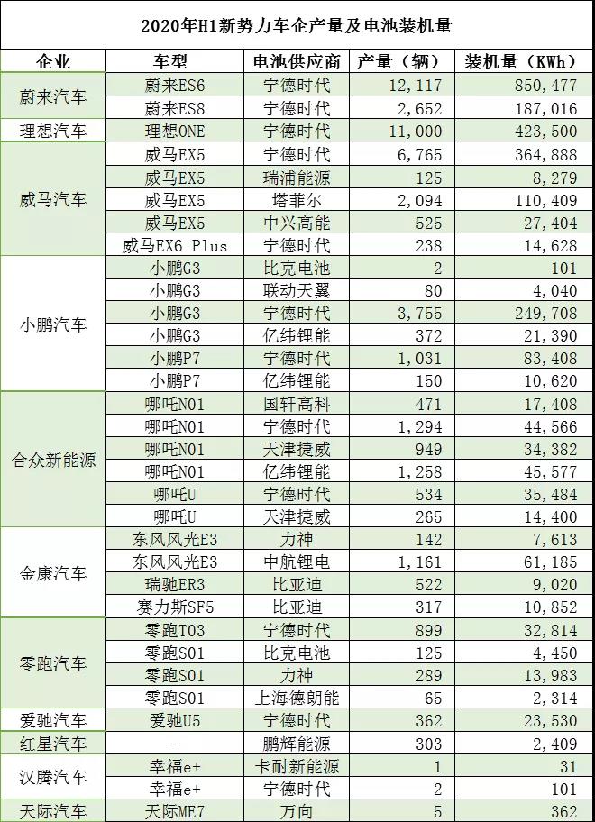 新勢力車企C端領(lǐng)跑 哪些電池配套商有機(jī)會