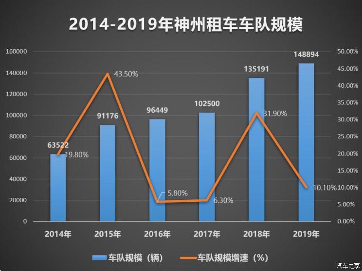 北汽收購神州租車