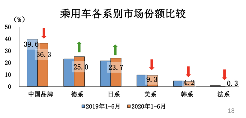 市場(chǎng)份額跌至十年最低 自主品牌未來(lái)在哪里？