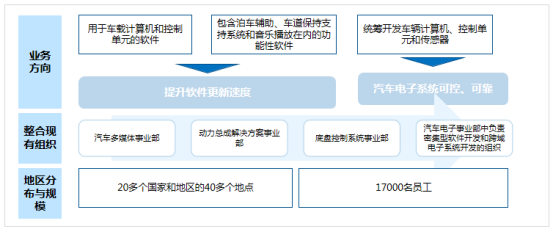 落實(shí)組織機(jī)構(gòu) 汽車(chē)行業(yè)軟件變革大潮來(lái)臨