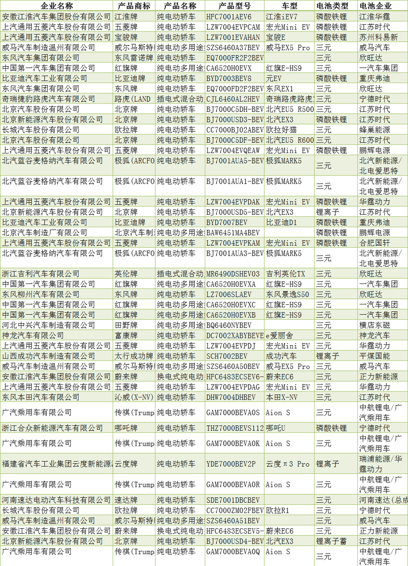 換電車型擴(kuò)容 乘用車LFP占比超2成