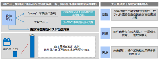 前瞻技術(shù)，軟件定義汽車