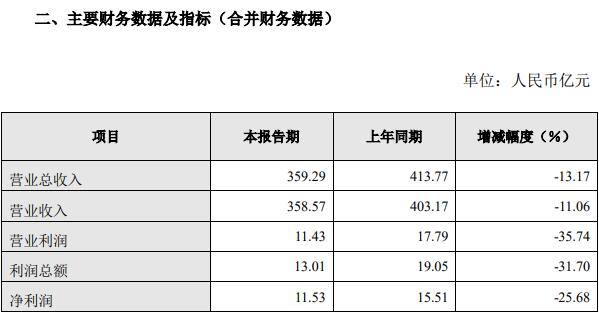 長城單車利潤創(chuàng)新高 或得益于皮卡新政