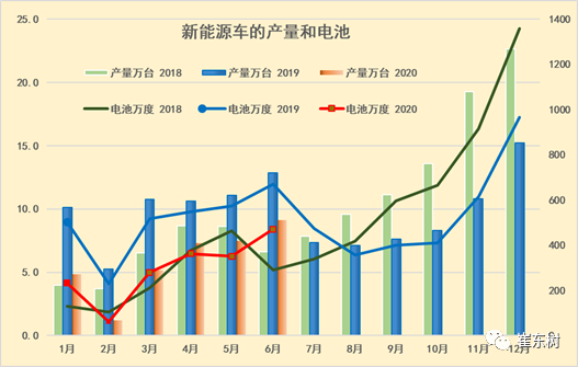 6月新能源車產(chǎn)9萬臺 磷酸鐵鋰增至36%