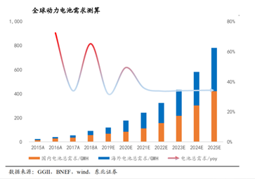 電池，動(dòng)力電池