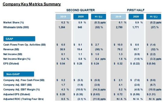 福特二季度凈利潤11億美元 中國銷量增長明顯