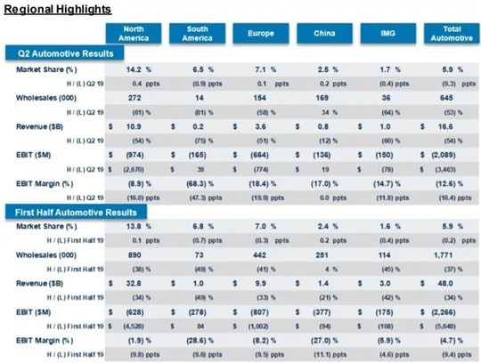 銷量，疫情，福特,7月汽車銷量