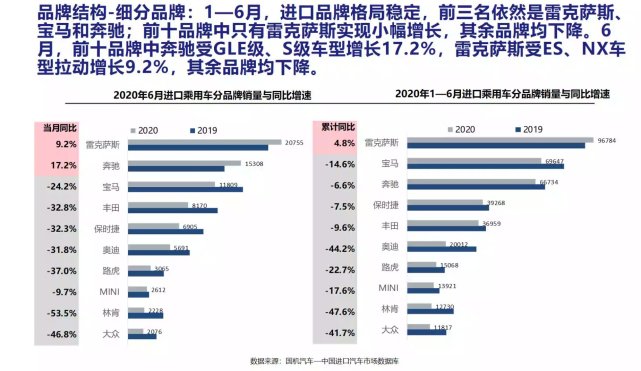上半年全國進口汽車36.1萬輛 降幅達32.5%