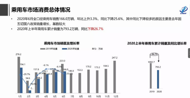 6月全口徑乘用車銷量166萬輛 環(huán)比上升3.3%