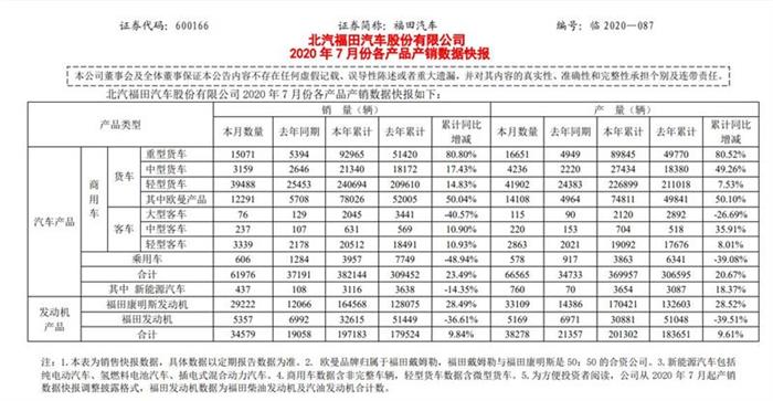銷(xiāo)量，福田,7月汽車(chē)銷(xiāo)量