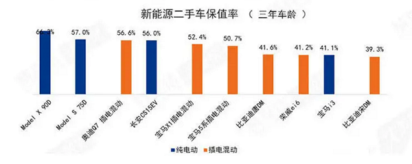 二手車，特斯拉，二手車保值率