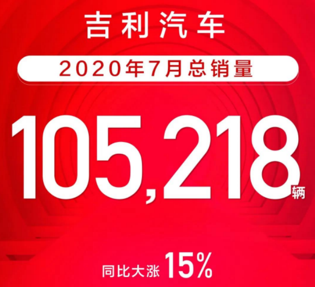 吉利汽車7月銷量105218輛 同比增長(zhǎng)15%