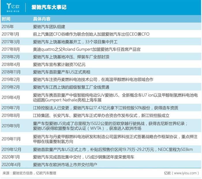 愛(ài)馳,汽車銷量