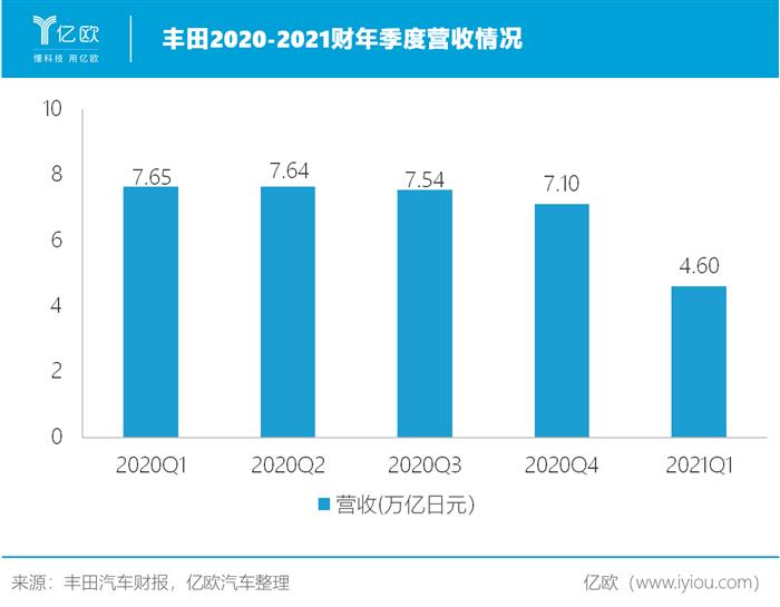銷量，豐田,汽車銷量