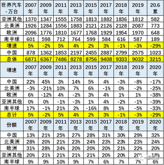 銷量，疫情，汽車銷量,自動駕駛