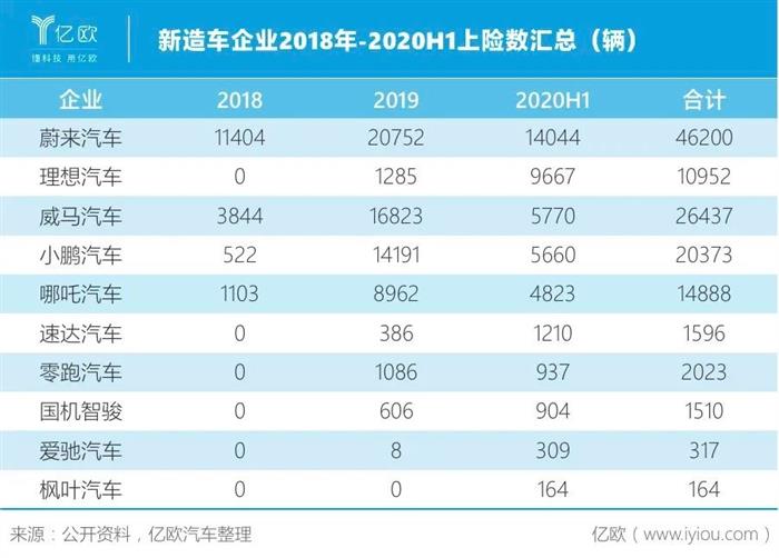 蔚來，特斯拉，汽車銷量,特斯拉,新能源汽車