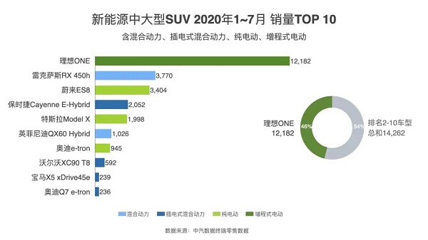 銷量，理想ONE,7月汽車銷量,新能源汽車