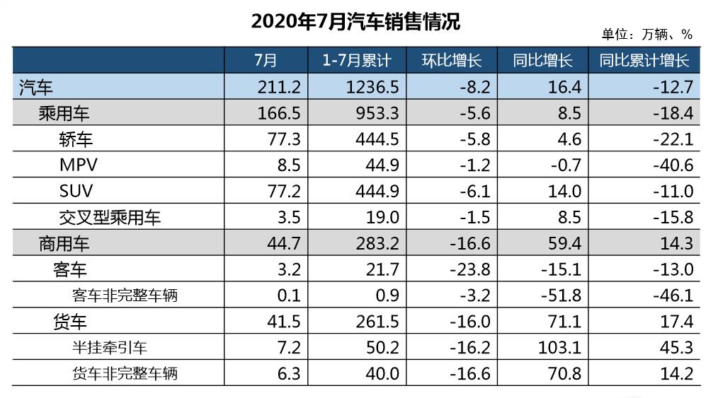 7月汽車產(chǎn)銷分別超200萬(wàn)輛 商用車增幅明顯