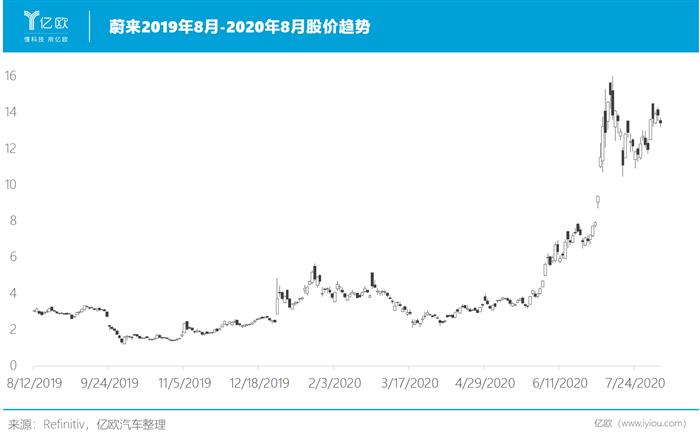 蔚來，特斯拉，蔚來,特斯拉,新能源汽車,汽車銷量
