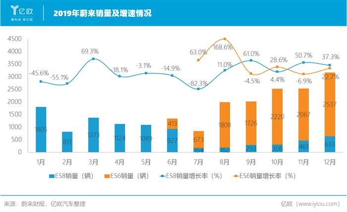 蔚來，特斯拉，蔚來,特斯拉,新能源汽車,汽車銷量