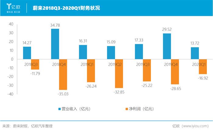 蔚來，特斯拉，蔚來,特斯拉,新能源汽車,汽車銷量