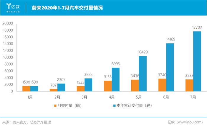 蔚來，特斯拉，蔚來,特斯拉,新能源汽車,汽車銷量