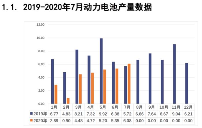 7月動(dòng)力電池裝車(chē)5GWh 同環(huán)比均上升6.8%