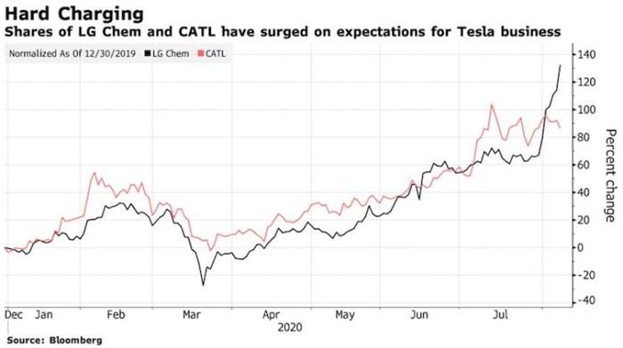 寧德時(shí)代，電池，特斯拉,汽車(chē)銷(xiāo)量,電動(dòng)汽車(chē)