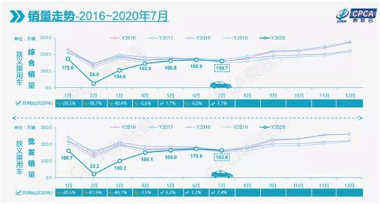 7月車市同比增長7.7% 創(chuàng)近兩年來最大增幅