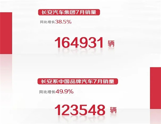 同比增49.9% 這是最好的長安嗎？