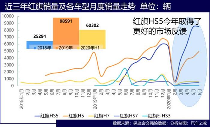 紅旗，紅旗,汽車(chē)銷(xiāo)量